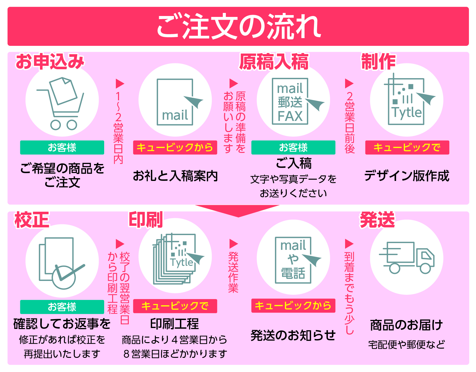 キュービックの印刷注文の流れ